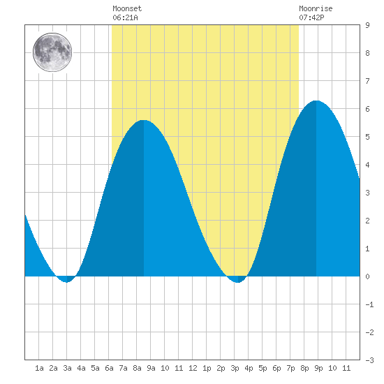 Port Elizabeth tide chart for Saturday, April 16, 2022