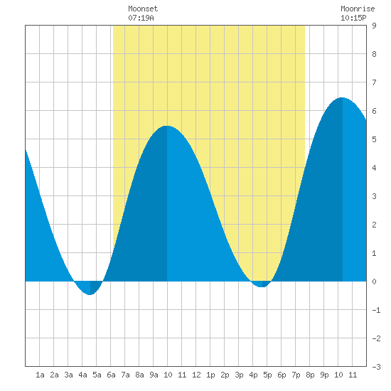 Port Elizabeth tide chart for Monday, April 18, 2022