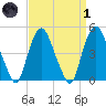 Port Elizabeth tide chart for Friday, April 1, 2022