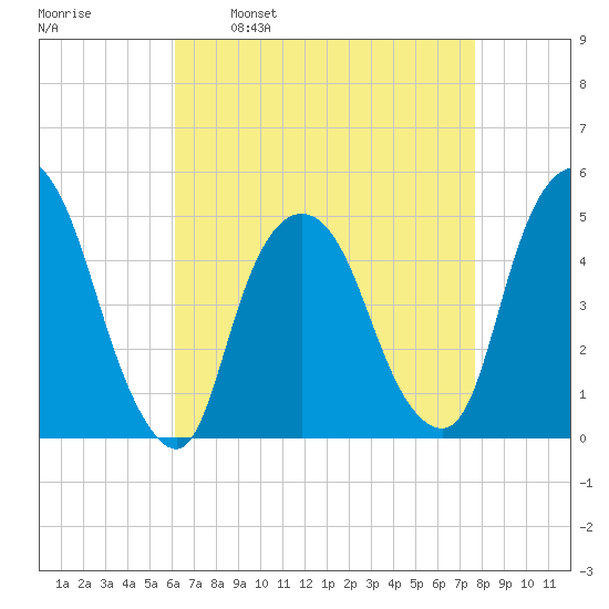 Port Elizabeth tide chart for Wednesday, April 20, 2022