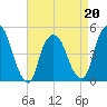 Port Elizabeth tide chart for Wednesday, April 20, 2022