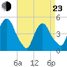 Port Elizabeth tide chart for Saturday, April 23, 2022