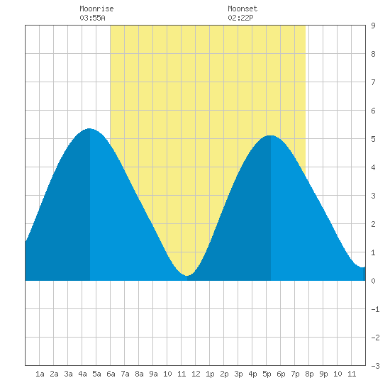 Port Elizabeth tide chart for Monday, April 25, 2022