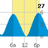 Port Elizabeth tide chart for Wednesday, April 27, 2022