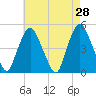 Port Elizabeth tide chart for Thursday, April 28, 2022