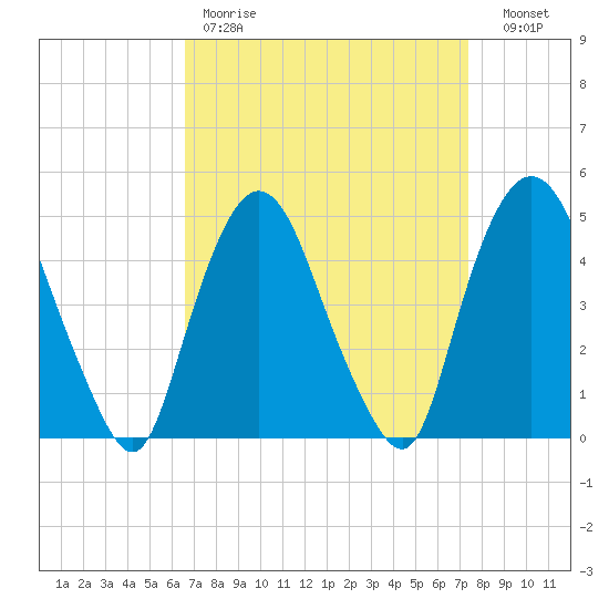 Port Elizabeth tide chart for Saturday, April 2, 2022