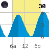 Port Elizabeth tide chart for Saturday, April 30, 2022
