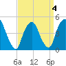 Port Elizabeth tide chart for Monday, April 4, 2022