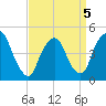 Port Elizabeth tide chart for Tuesday, April 5, 2022