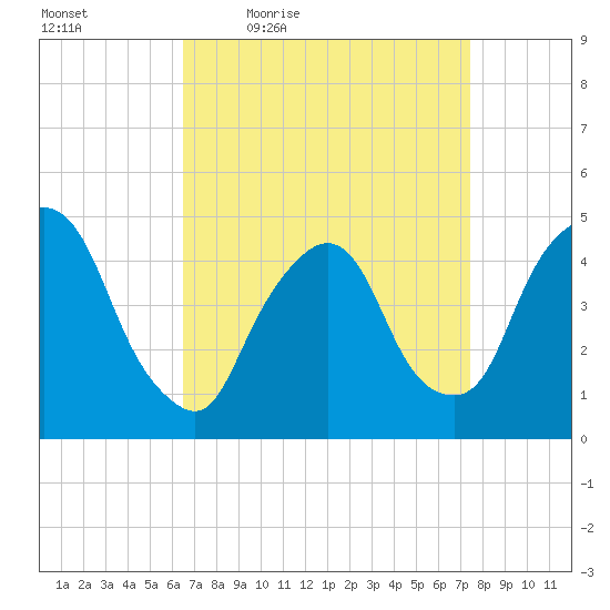 Port Elizabeth tide chart for Wednesday, April 6, 2022