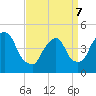 Port Elizabeth tide chart for Thursday, April 7, 2022