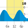 Port Elizabeth tide chart for Tuesday, May 10, 2022