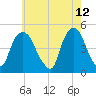 Port Elizabeth tide chart for Thursday, May 12, 2022