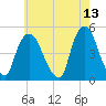 Port Elizabeth tide chart for Friday, May 13, 2022