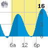 Port Elizabeth tide chart for Monday, May 16, 2022