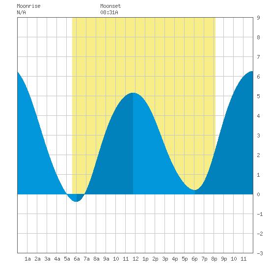 Port Elizabeth tide chart for Thursday, May 19, 2022