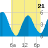Port Elizabeth tide chart for Saturday, May 21, 2022