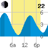 Port Elizabeth tide chart for Sunday, May 22, 2022