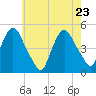 Port Elizabeth tide chart for Monday, May 23, 2022