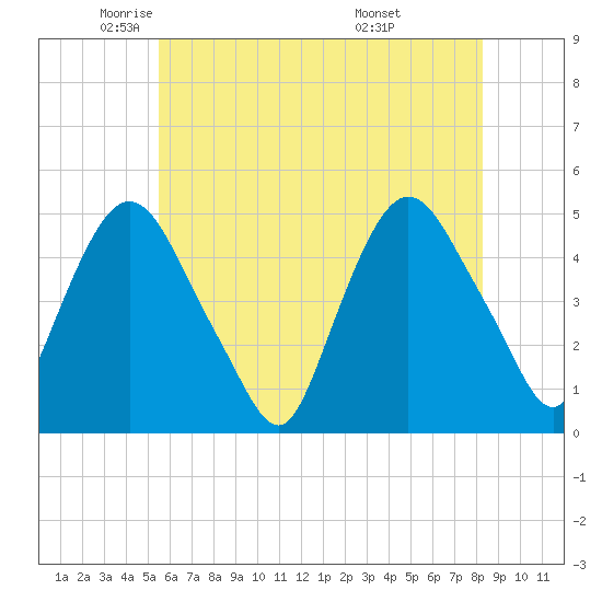 Port Elizabeth tide chart for Tuesday, May 24, 2022