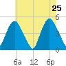 Port Elizabeth tide chart for Wednesday, May 25, 2022