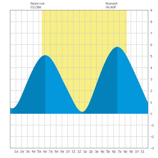Port Elizabeth tide chart for Thursday, May 26, 2022