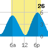 Port Elizabeth tide chart for Thursday, May 26, 2022