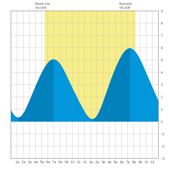 Port Elizabeth tide chart for Friday, May 27, 2022