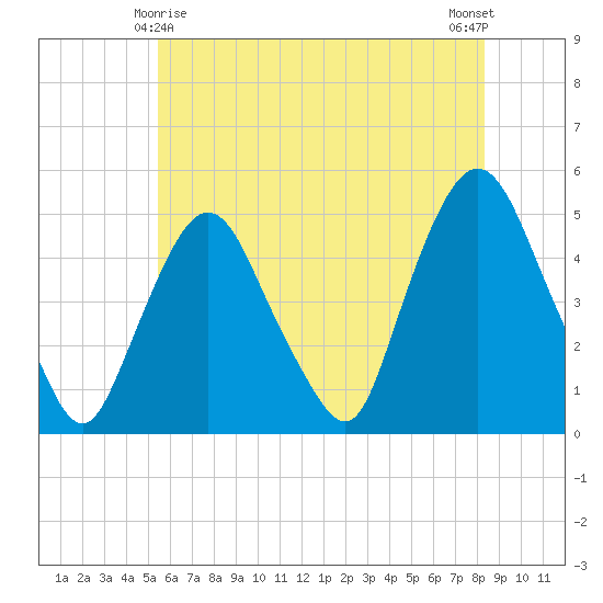 Port Elizabeth tide chart for Saturday, May 28, 2022