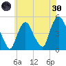 Port Elizabeth tide chart for Monday, May 30, 2022