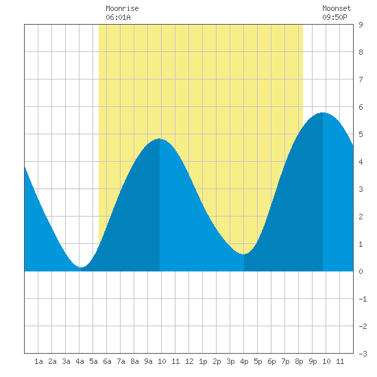 Port Elizabeth tide chart for Tuesday, May 31, 2022