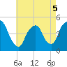 Port Elizabeth tide chart for Thursday, May 5, 2022