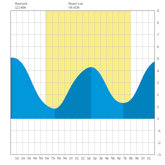 Port Elizabeth tide chart for Friday, May 6, 2022