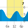 Port Elizabeth tide chart for Saturday, May 7, 2022