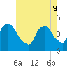 Port Elizabeth tide chart for Monday, May 9, 2022