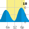 Port Elizabeth tide chart for Friday, June 10, 2022