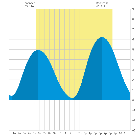 Port Elizabeth tide chart for Saturday, June 11, 2022