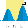 Port Elizabeth tide chart for Sunday, June 12, 2022