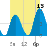 Port Elizabeth tide chart for Monday, June 13, 2022