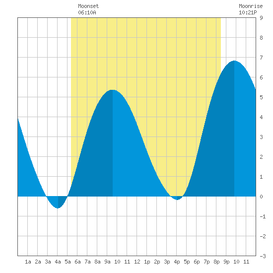 Port Elizabeth tide chart for Wednesday, June 15, 2022