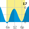 Port Elizabeth tide chart for Friday, June 17, 2022