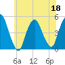 Port Elizabeth tide chart for Saturday, June 18, 2022