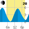 Port Elizabeth tide chart for Monday, June 20, 2022