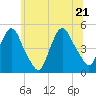 Port Elizabeth tide chart for Tuesday, June 21, 2022
