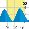 Port Elizabeth tide chart for Wednesday, June 22, 2022