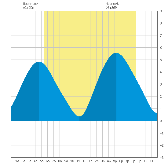 Port Elizabeth tide chart for Thursday, June 23, 2022