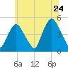 Port Elizabeth tide chart for Friday, June 24, 2022