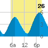 Port Elizabeth tide chart for Sunday, June 26, 2022