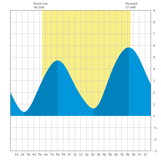Port Elizabeth tide chart for Monday, June 27, 2022