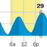 Port Elizabeth tide chart for Wednesday, June 29, 2022